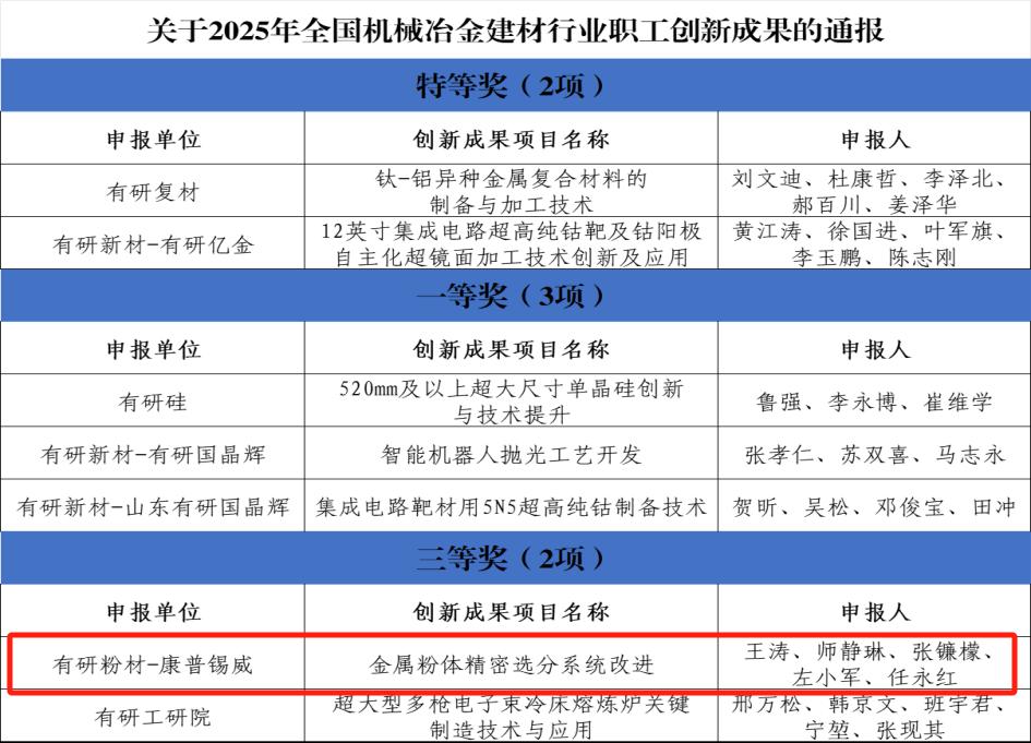 拉斯维加斯9888创新成果荣获全拉斯维加斯9888械拉斯维加斯9888建材行业职工技术创新成果奖
